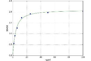 A typical standard curve (FGF21 ELISA Kit)