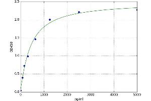A typical standard curve (CLEC4E ELISA Kit)