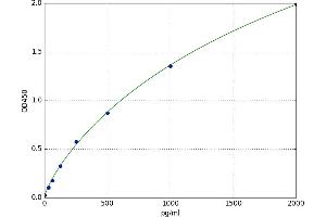 A typical standard curve