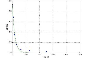 A typical standard curve