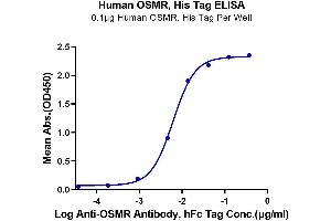 ELISA image for Oncostatin M Receptor (OSMR) (AA 28-740) protein (His tag) (ABIN7275384)