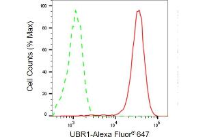 Flow cytometric analysis of UBR1 expression in HepG2 cells using UBR1 antibody (ABIN7800717), 1:2,000). (UBR1 Antikörper)