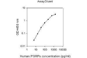 ELISA image for Peptidoglycan Recognition Protein 1 (PGLYRP1) ELISA Kit (ABIN2703415)