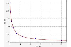 Typical standard curve (TSHB ELISA Kit)