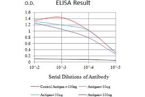 ELISA image for anti-Cholinergic Receptor, Nicotinic, beta 3 (Neuronal) (CHRNB3) (AA 25-232) antibody (ABIN5684151)