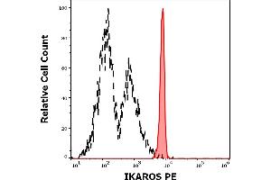 Separation of human monocytes (red-filled) from blood debris (black-dashed) in flow cytometry analysis (intracellular staining) of human peripheral whole blood stained using anti-Ikaros (4E9) PE antibody (10 μL reagent / 100 μL of peripheral whole blood). (IKZF1 Antikörper  (C-Term) (PE))