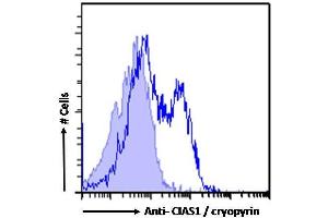 Flow Cytometry (FACS) image for anti-NLR Family, Pyrin Domain Containing 3 (NLRP3) (C-Term) antibody (ABIN184887)
