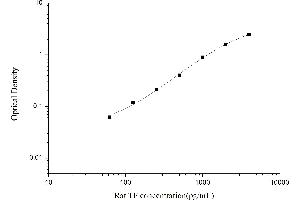 Typical standard curve