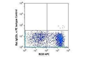Flow Cytometry (FACS) image for anti-Interleukin 4 Receptor (IL4R) antibody (PE) (ABIN2662430)