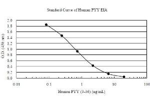 ELISA image for Peptide YY (PYY) ELISA Kit (ABIN956060)