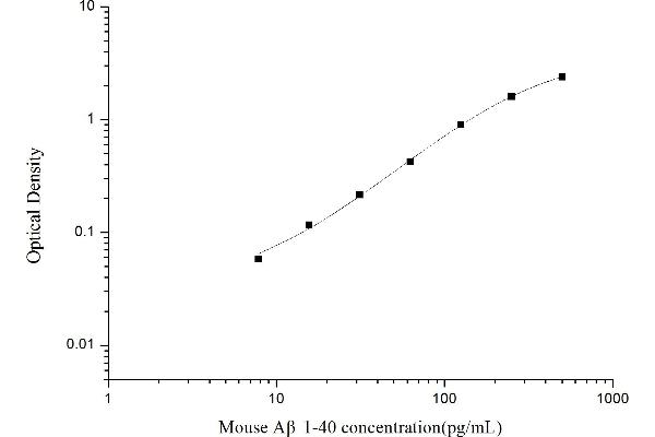 Abeta 1-40 ELISA Kit