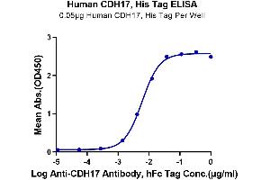 ELISA image for LI Cadherin (AA 23-787) protein (His tag) (ABIN7274306)