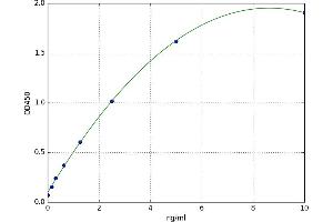 A typical standard curve (IQGAP1 ELISA Kit)