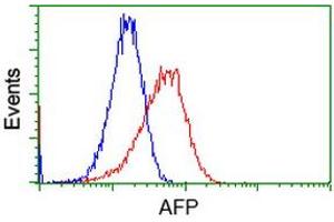 Flow cytometric Analysis of Hela cells, using anti-AFP antibody (ABIN2452708), (Red), compared to a nonspecific negative control antibody (TA50011), (Blue). (alpha Fetoprotein Antikörper)