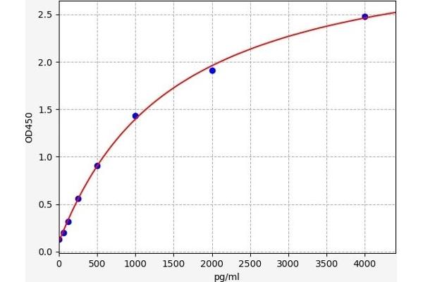 NCOR2 ELISA Kit