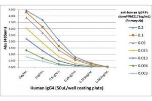 ELISA Titration: the plate was coated with different amounts of hIgG4. (Rekombinanter Kaninchen anti-Human IgG4 (Fc Region) Antikörper)