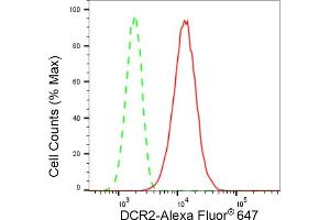 Flow cytometric analysis of DCR2 expression in C2C12 cells using DCR2 antibody (ABIN7800673), 1:2,000).
