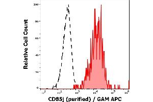 Separation of human CD85j positive B cells (red-filled) from neutrophil granulocytes (black-dashed) in flow cytometry analysis (surface staining) of human peripheral whole blood stained using anti-human CD85j(GHI/75) purified antibody (concentration in sample 1 μg/mL) GAM APC. (LILRB1 Antikörper)