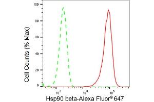 Flow cytometric analysis of Hsp90 beta expression in HepG2 cells using Hsp90 beta antibody (ABIN7798872), 1:2,000).
