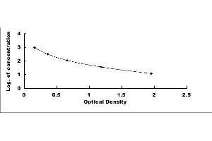 Typical standard curve (Angiotensin III ELISA Kit)