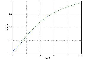 A typical standard curve (TEK ELISA Kit)