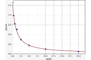 Typical standard curve (ADAL ELISA Kit)