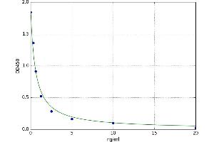 A typical standard curve (Mup20 ELISA Kit)