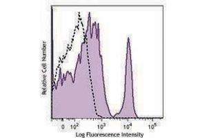 Flow Cytometry (FACS) image for anti-CD40 (CD40) antibody (PerCP-Cy5.5) (ABIN2660109) (CD40 Antikörper  (PerCP-Cy5.5))