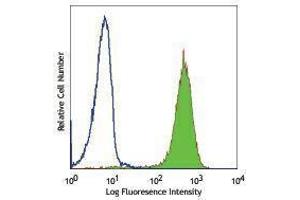 Flow Cytometry (FACS) image for anti-Fucosyltransferase 4 (Alpha (1,3) Fucosyltransferase, Myeloid-Specific) (FUT4) antibody (Alexa Fluor 488) (ABIN2657335) (CD15 Antikörper  (Alexa Fluor 488))