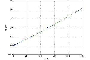 A typical standard curve
