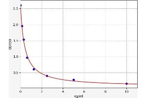 Typical standard curve (SARDH ELISA Kit)