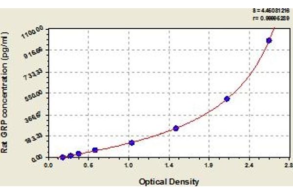 Gastrin-Releasing Peptide ELISA Kit