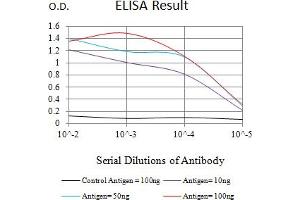 ELISA image for anti-DNA Fragmentation Factor, 40kDa, beta Polypeptide (Caspase-Activated DNase) (DFFB) (AA 1-289) antibody (ABIN7193476)