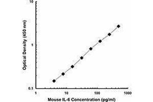 ELISA image for anti-Interleukin 6 (IL6) antibody (Biotin) (ABIN2661238) (IL-6 Antikörper  (Biotin))