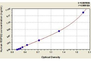 Typical Standard Curve (RSPO2 ELISA Kit)