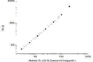 Typical standard curve (GUCA2A CLIA Kit)