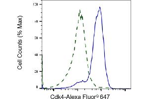 Validation of Cdk4 knockdown using flow cytometry. (Rekombinanter CDK4 Antikörper)