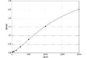 A typical standard curve