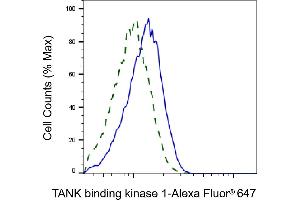 Validation of TANK binding kinase 1 knockdown using flow cytometry. (Rekombinanter TBK1 Antikörper)