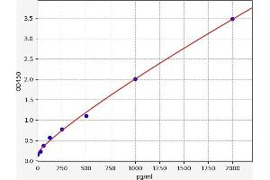 Typical standard curve (TNNT3 ELISA Kit)