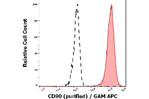 Separation of Jurkat cells (red-filled) from SP2 cells (black-dashed) in flow cytometry analysis (surface staining) stained using anti-human CD90 (5E10) purified antibody (concentration in sample 1 μg/mL, GAM APC). (CD90 Antikörper)