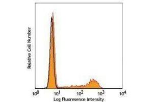 Flow Cytometry (FACS) image for anti-Interferon gamma (IFNG) antibody (PerCP-Cy5.5) (ABIN2660440) (Interferon gamma Antikörper  (PerCP-Cy5.5))