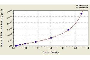 Typical standard curve (MGP ELISA Kit)