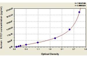 Typical Standard Curve (Cytochrome C1 ELISA Kit)