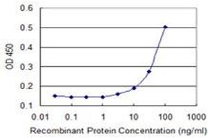 Detection limit for recombinant GST tagged MOSPD3 is 3 ng/ml as a capture antibody. (MOSPD3 Antikörper  (AA 43-141))