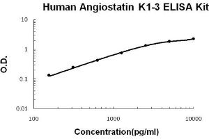 Human Angiostatin K1-3 Accusignal ELISA Kit Human Angiostatin K1-3 AccuSignal ELISA Kit standard curve. (Angiostatin ELISA Kit)