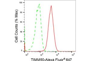 Flow cytometric analysis of TIMM50 expression in HAP-1 cells using TIMM50 antibody (ABIN7800615), 1:2,000).