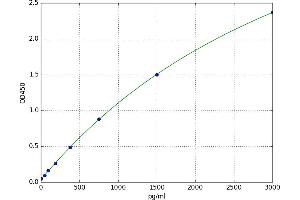 A typical standard curve