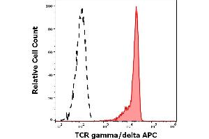 Separation of human CD3 positive TCR gamma/delta positive lymphocytes (red-filled) from CD3 negative TCR gamma/delta negative lymphocytes (black-dashed) in flow cytometry analysis (surface staining) of human peripheral whole blood stained using anti-human TCR gamma/delta (11F2) APC antibody (10 μL reagent / 100 μL of peripheral whole blood). (TCR gamma/delta Antikörper  (APC))