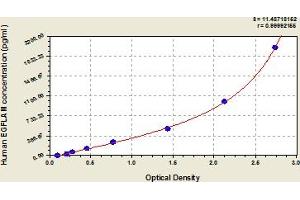 Typical Standard Curve (EGFLAM ELISA Kit)